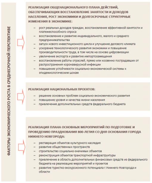 Постановление Правительства Нижегородской области от 20.10.2020 N 863 "О прогнозе социально-экономического развития Нижегородской области на среднесрочный период (на 2021 год и на плановый период 2022 и 2023 годов)"