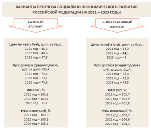 Постановление Правительства Нижегородской области от 20.10.2020 N 863 "О прогнозе социально-экономического развития Нижегородской области на среднесрочный период (на 2021 год и на плановый период 2022 и 2023 годов)"