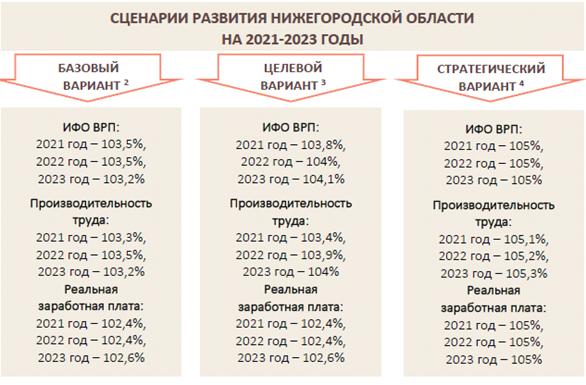 Постановление Правительства Нижегородской области от 20.10.2020 N 863 "О прогнозе социально-экономического развития Нижегородской области на среднесрочный период (на 2021 год и на плановый период 2022 и 2023 годов)"