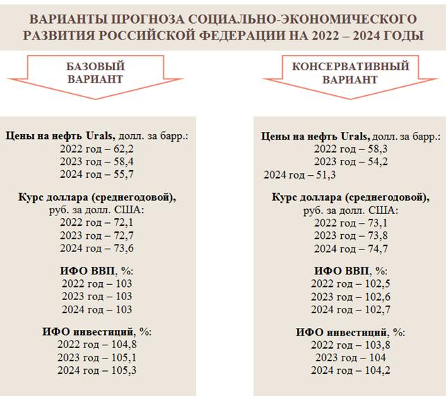 Постановление Правительства Нижегородской области от 18.10.2021 N 917 "О прогнозе социально-экономического развития Нижегородской области на среднесрочный период (на 2022 год и на плановый период 2023 и 2024 годов)"
