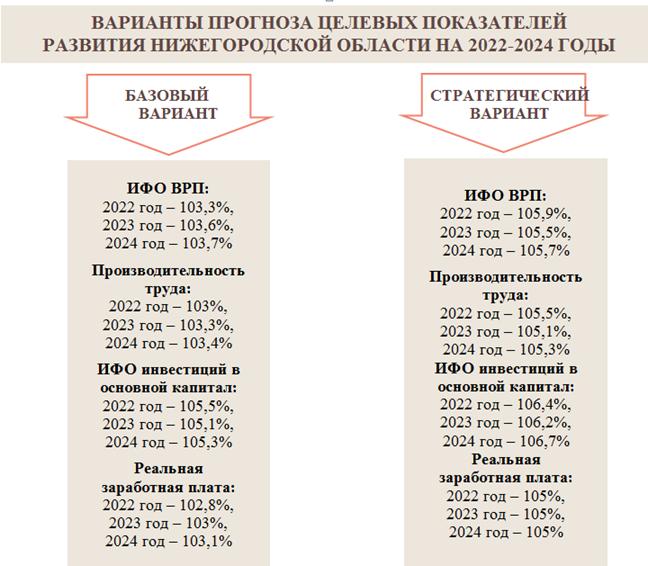 Постановление Правительства Нижегородской области от 18.10.2021 N 917 "О прогнозе социально-экономического развития Нижегородской области на среднесрочный период (на 2022 год и на плановый период 2023 и 2024 годов)"
