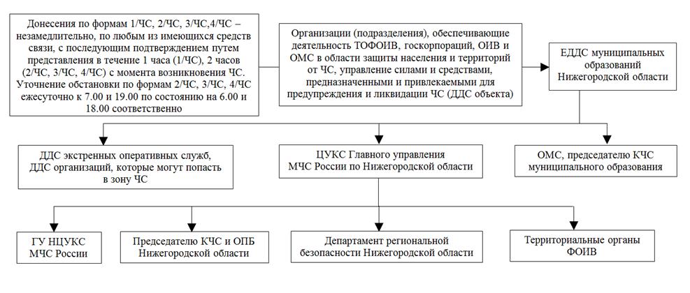 Постановление Правительства Нижегородской области от 30.11.2021 N 1091 "Об утверждении Порядка сбора и обмена информацией в области защиты населения и территорий от чрезвычайных ситуаций природного и техногенного характера в Нижегородской области"