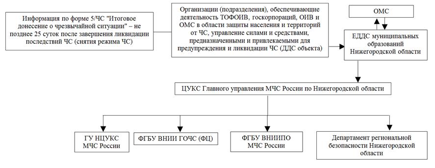 Постановление Правительства Нижегородской области от 30.11.2021 N 1091 "Об утверждении Порядка сбора и обмена информацией в области защиты населения и территорий от чрезвычайных ситуаций природного и техногенного характера в Нижегородской области"