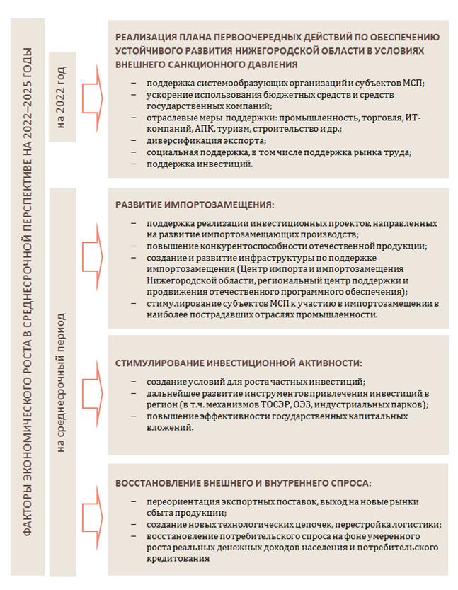 Постановление Правительства Нижегородской области от 21.10.2022 N 844 "О прогнозе социально-экономического развития Нижегородской области на среднесрочный период (на 2023 год и на плановый период 2024 и 2025 годов)"