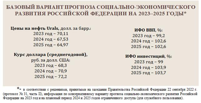 Постановление Правительства Нижегородской области от 21.10.2022 N 844 "О прогнозе социально-экономического развития Нижегородской области на среднесрочный период (на 2023 год и на плановый период 2024 и 2025 годов)"