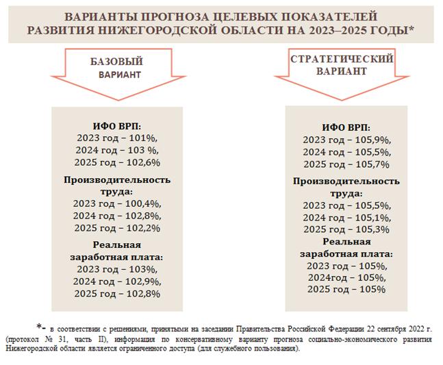 Постановление Правительства Нижегородской области от 21.10.2022 N 844 "О прогнозе социально-экономического развития Нижегородской области на среднесрочный период (на 2023 год и на плановый период 2024 и 2025 годов)"