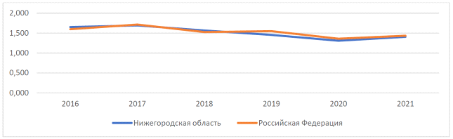 Постановление Правительства Нижегородской области от 28.06.2023 N 577 "Об утверждении региональной программы "Повышение рождаемости в Нижегородской области, поддержка семей с детьми (2023-2025 годы)"