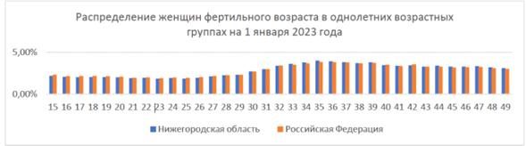 Постановление Правительства Нижегородской области от 28.06.2023 N 577 "Об утверждении региональной программы "Повышение рождаемости в Нижегородской области, поддержка семей с детьми (2023-2025 годы)"