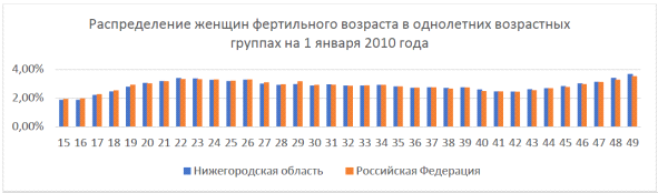 Постановление Правительства Нижегородской области от 28.06.2023 N 577 "Об утверждении региональной программы "Повышение рождаемости в Нижегородской области, поддержка семей с детьми (2023-2025 годы)"