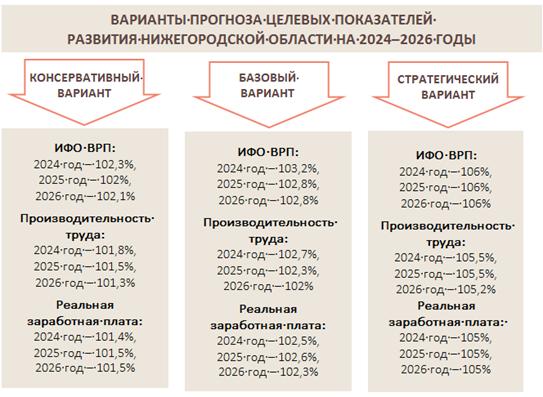 Постановление Правительства Нижегородской области от 20.10.2023 N 941 "О прогнозе социально-экономического развития Нижегородской области на среднесрочный период (на 2024 год и на плановый период 2025 и 2026 годов)"