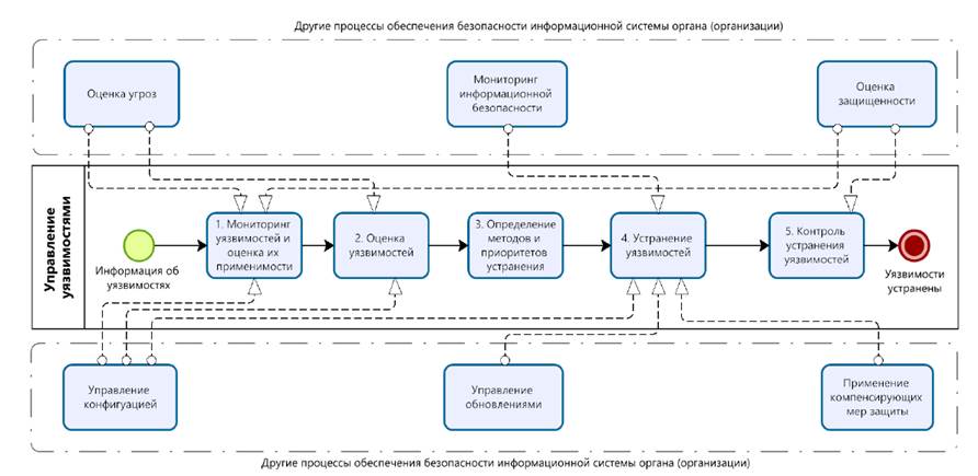 Постановление Правительства Нижегородской области от 21.12.2023 N 1093 "Об утверждении Регламента выявления, анализа и устранения уязвимостей программных, программно-аппаратных средств, анализа и установки (тестирования) обновлений безопасности программных, программно-аппаратных средств, применяемых в информационных системах, являющихся государственной собственностью Нижегородской области"