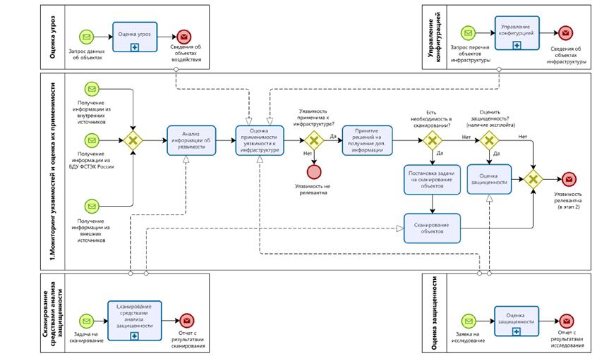 Постановление Правительства Нижегородской области от 21.12.2023 N 1093 "Об утверждении Регламента выявления, анализа и устранения уязвимостей программных, программно-аппаратных средств, анализа и установки (тестирования) обновлений безопасности программных, программно-аппаратных средств, применяемых в информационных системах, являющихся государственной собственностью Нижегородской области"