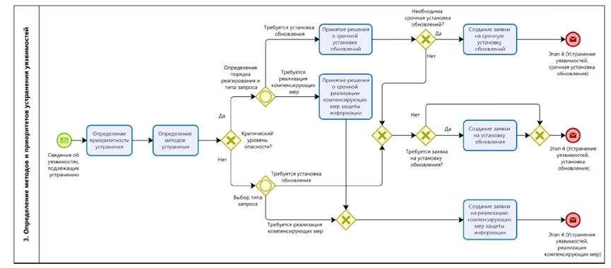 Постановление Правительства Нижегородской области от 21.12.2023 N 1093 "Об утверждении Регламента выявления, анализа и устранения уязвимостей программных, программно-аппаратных средств, анализа и установки (тестирования) обновлений безопасности программных, программно-аппаратных средств, применяемых в информационных системах, являющихся государственной собственностью Нижегородской области"