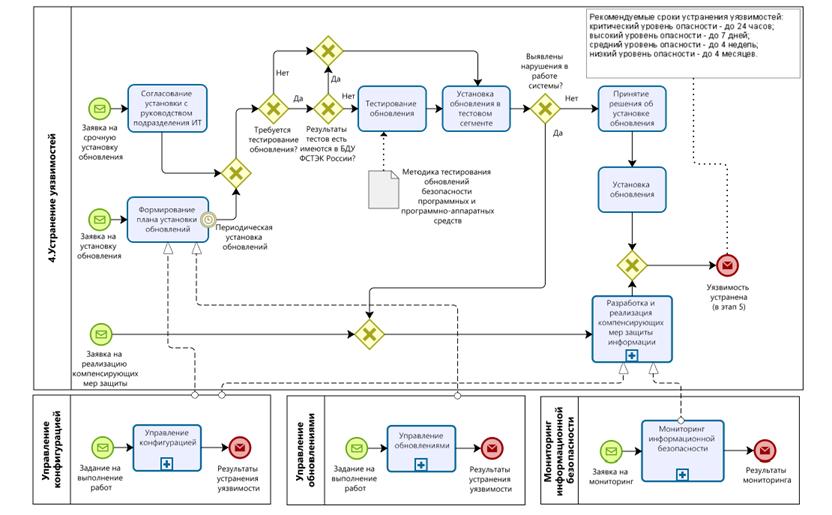 Постановление Правительства Нижегородской области от 21.12.2023 N 1093 "Об утверждении Регламента выявления, анализа и устранения уязвимостей программных, программно-аппаратных средств, анализа и установки (тестирования) обновлений безопасности программных, программно-аппаратных средств, применяемых в информационных системах, являющихся государственной собственностью Нижегородской области"