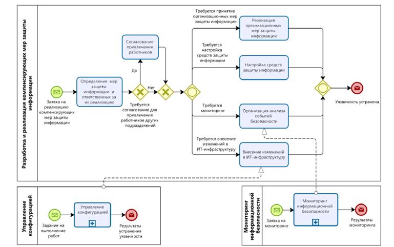 Постановление Правительства Нижегородской области от 21.12.2023 N 1093 "Об утверждении Регламента выявления, анализа и устранения уязвимостей программных, программно-аппаратных средств, анализа и установки (тестирования) обновлений безопасности программных, программно-аппаратных средств, применяемых в информационных системах, являющихся государственной собственностью Нижегородской области"
