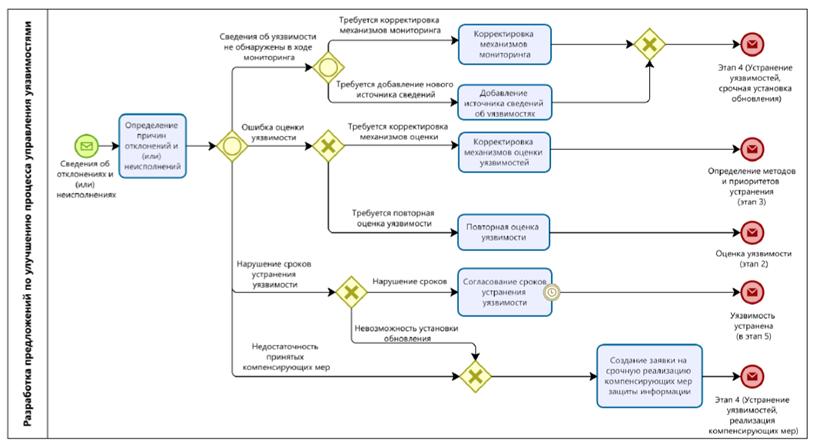 Постановление Правительства Нижегородской области от 21.12.2023 N 1093 "Об утверждении Регламента выявления, анализа и устранения уязвимостей программных, программно-аппаратных средств, анализа и установки (тестирования) обновлений безопасности программных, программно-аппаратных средств, применяемых в информационных системах, являющихся государственной собственностью Нижегородской области"