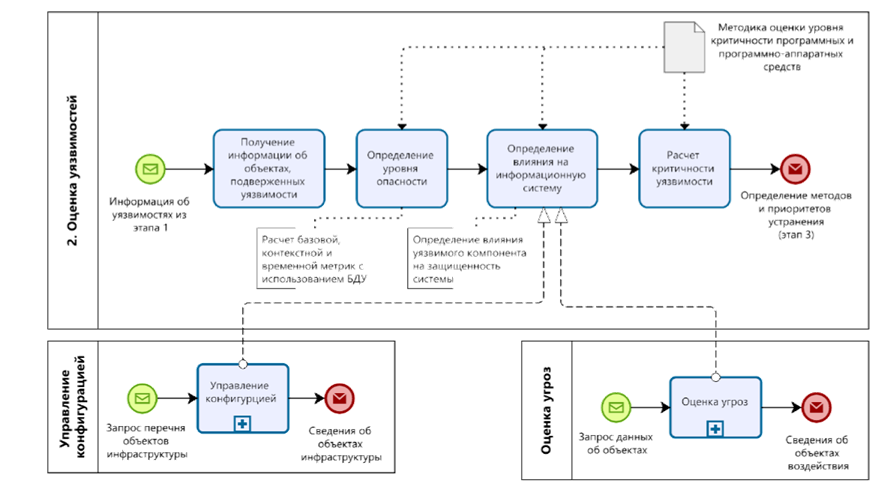 Постановление Правительства Нижегородской области от 21.12.2023 N 1093 "Об утверждении Регламента выявления, анализа и устранения уязвимостей программных, программно-аппаратных средств, анализа и установки (тестирования) обновлений безопасности программных, программно-аппаратных средств, применяемых в информационных системах, являющихся государственной собственностью Нижегородской области"