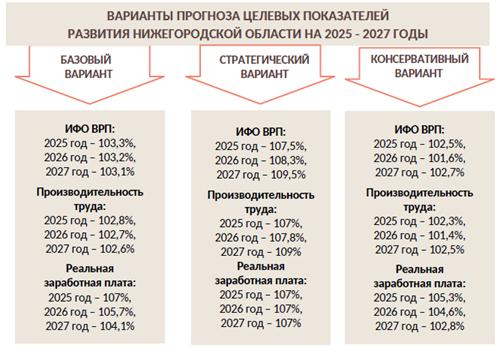 Постановление Правительства Нижегородской области от 23.10.2024 N 639 "О прогнозе социально-экономического развития Нижегородской области на среднесрочный период (на 2025 год и на плановый период 2026 и 2027 годов)"