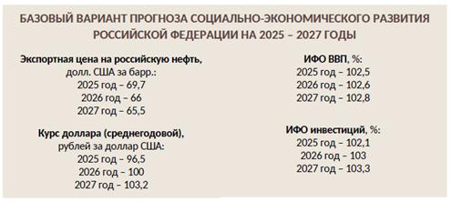 Постановление Правительства Нижегородской области от 23.10.2024 N 639 "О прогнозе социально-экономического развития Нижегородской области на среднесрочный период (на 2025 год и на плановый период 2026 и 2027 годов)"