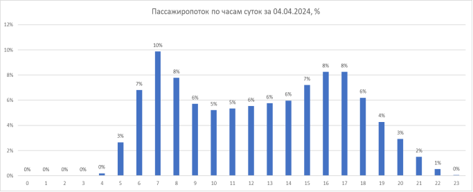 Постановление Правительства Нижегородской области от 26.12.2025 N 795 "Об утверждении регионального комплексного плана транспортного обслуживания населения Нижегородской области на 2025-2029 годы". Рис. 15