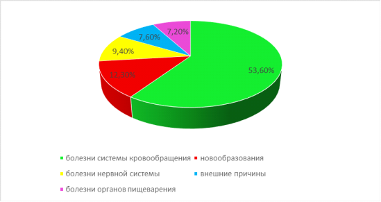 Постановление Правительства Нижегородской области от 29.12.2025 N 806 "Об утверждении региональной программы Нижегородской области "Укрепление здоровья и формирование здоровьесберегающей среды". Рис. 5