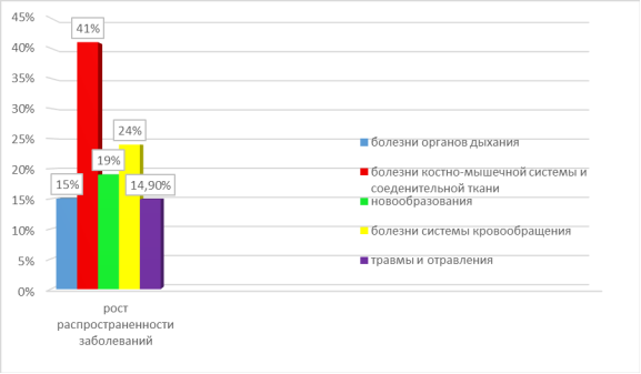 Постановление Правительства Нижегородской области от 29.12.2025 N 806 "Об утверждении региональной программы Нижегородской области "Укрепление здоровья и формирование здоровьесберегающей среды". Рис. 6