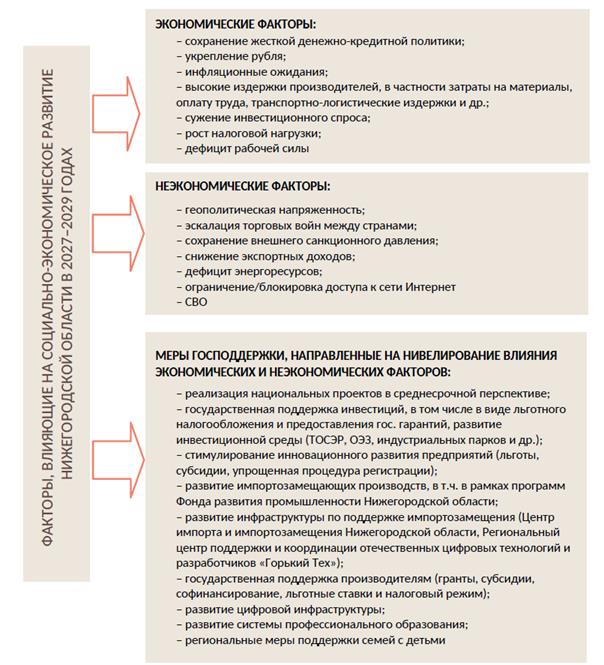 Постановление Правительства Нижегородской области от 07.10.2026 N 525 "О прогнозе социально-экономического развития Нижегородской области на среднесрочный период (на 2027 год и на плановый период 2028 и 2029 годов)". Рис. 3
