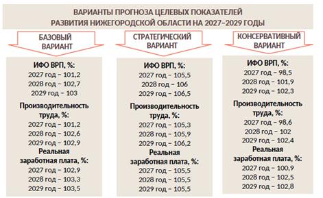 Постановление Правительства Нижегородской области от 07.10.2026 N 525 "О прогнозе социально-экономического развития Нижегородской области на среднесрочный период (на 2027 год и на плановый период 2028 и 2029 годов)". Рис. 6