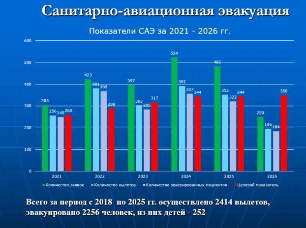 Постановление Правительства Нижегородской области от 13.10.2026 N 536 "Об утверждении Стратегии совершенствования в Нижегородской области экстренной медицинской помощи с использованием воздушных судов до 2030 года". Рис. 11