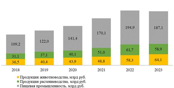 Распоряжение Правительства Нижегородской области от 13.09.2024 N 870-р "Об утверждении Стратегии развития агропромышленного комплекса Нижегородской области до 2035 года"