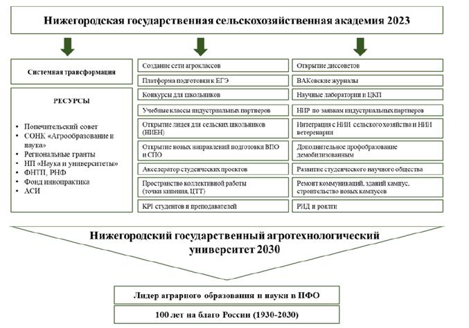 Распоряжение Правительства Нижегородской области от 13.09.2024 N 870-р "Об утверждении Стратегии развития агропромышленного комплекса Нижегородской области до 2035 года"