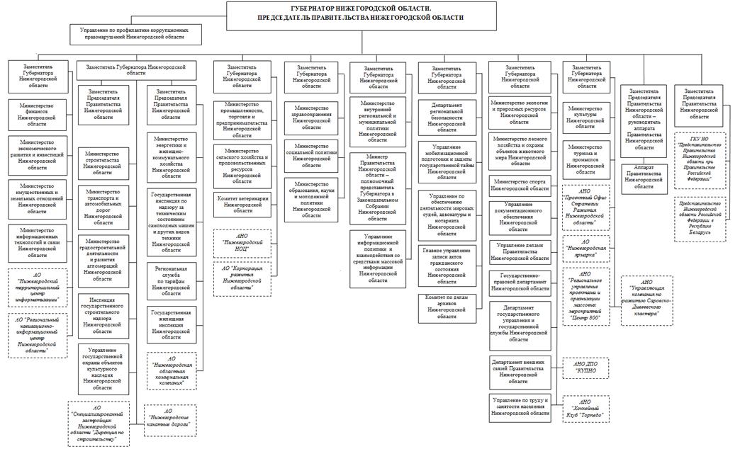Указ Губернатора Нижегородской области от 13.10.2022 N 206 "О внесении изменений в Указ Губернатора Нижегородской области от 15 января 2018 г. N 6"