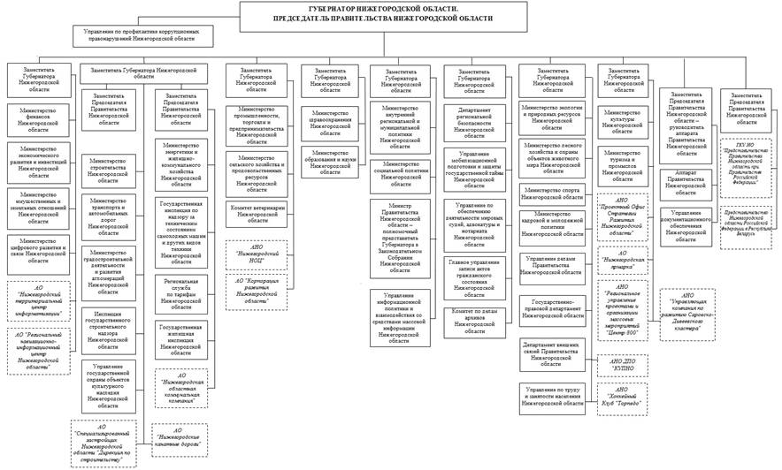 Указ Губернатора Нижегородской области от 26.10.2022 N 223 "О внесении изменений в Указ Губернатора Нижегородской области от 15 января 2018 г. N 6"