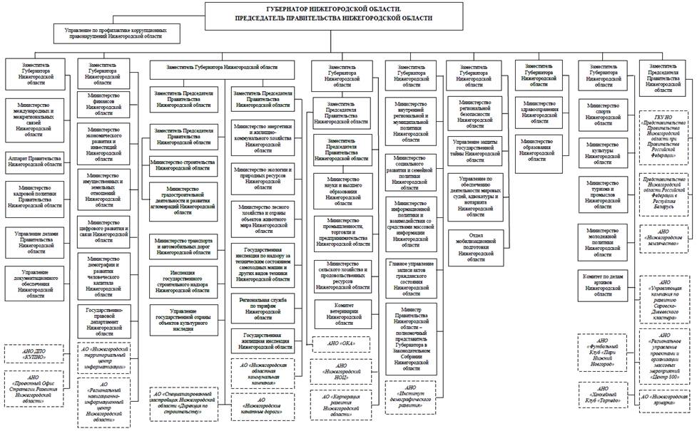 Указ Губернатора Нижегородской области от 25.12.2025 N 279 "О внесении изменений в Указ Губернатора Нижегородской области от 15 января 2018 г. N 6". Рис. 1