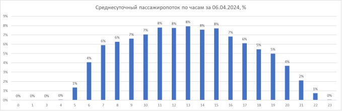Постановление Правительства Нижегородской области от 26.12.2025 N 795 "Об утверждении регионального комплексного плана транспортного обслуживания населения Нижегородской области на 2025-2029 годы". Рис. 16