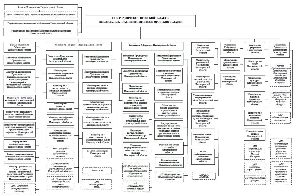 Указ Губернатора Нижегородской области от 11.03.2026 N 52 "О внесении изменения в Указ Губернатора Нижегородской области от 15 января 2018 г. N 6". Рис. 1